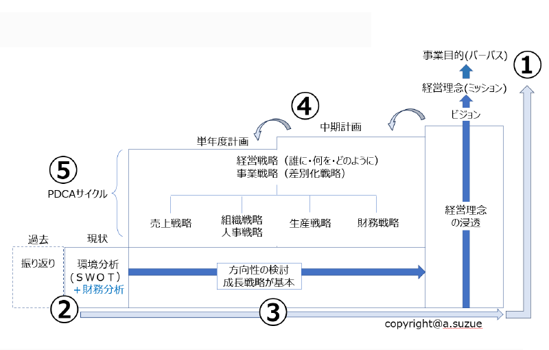 図　経営戦略